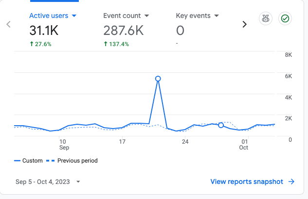 How to Grow a Website in the Age of AI Answers 1 a traffic chart that had 31.1k users between September and October 2023, also displaying GA4 key events set at zero