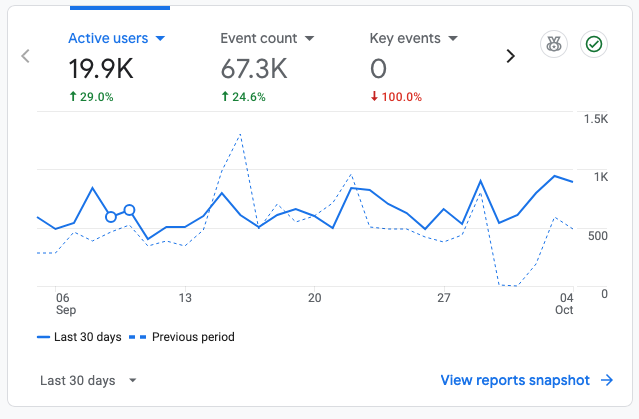 How to Grow a Website in the Age of AI Answers 5 A GA4 chart from the how to grow a website tutorial showing 19.9K users and GA4 key events set at zero, with a 100% loss.