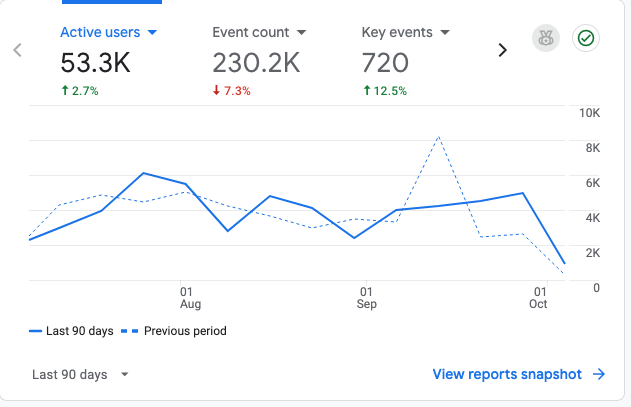 How to Grow a Website in the Age of AI Answers 9 A GA4 graph displaying three months data and a traffic growth of 2.7%. A previous period anomaly is visible, so growth is probably higher in real terms.