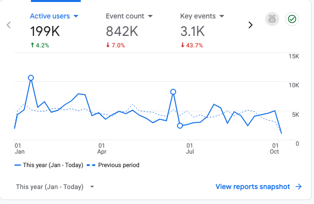 How to Grow a Website in the Age of AI Answers 3 A GA4 graph displaying almost 200k in traffic since January 2026, with a growth of 4.2%