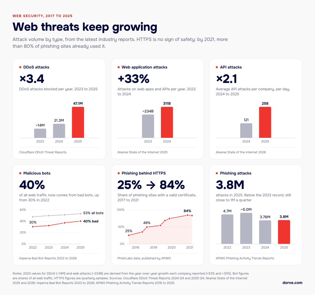 A series of graphs showing the increasing amount of attacks and how UX and security are often going separate ways